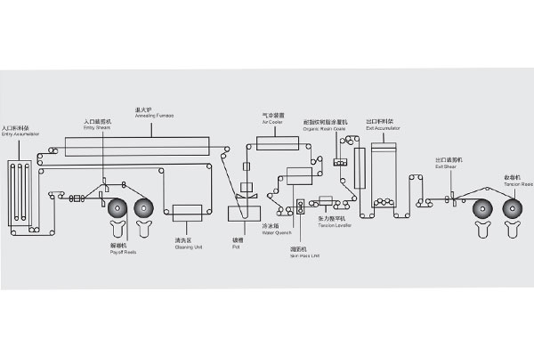 鍍鋅制品生產(chǎn)工藝簡圖